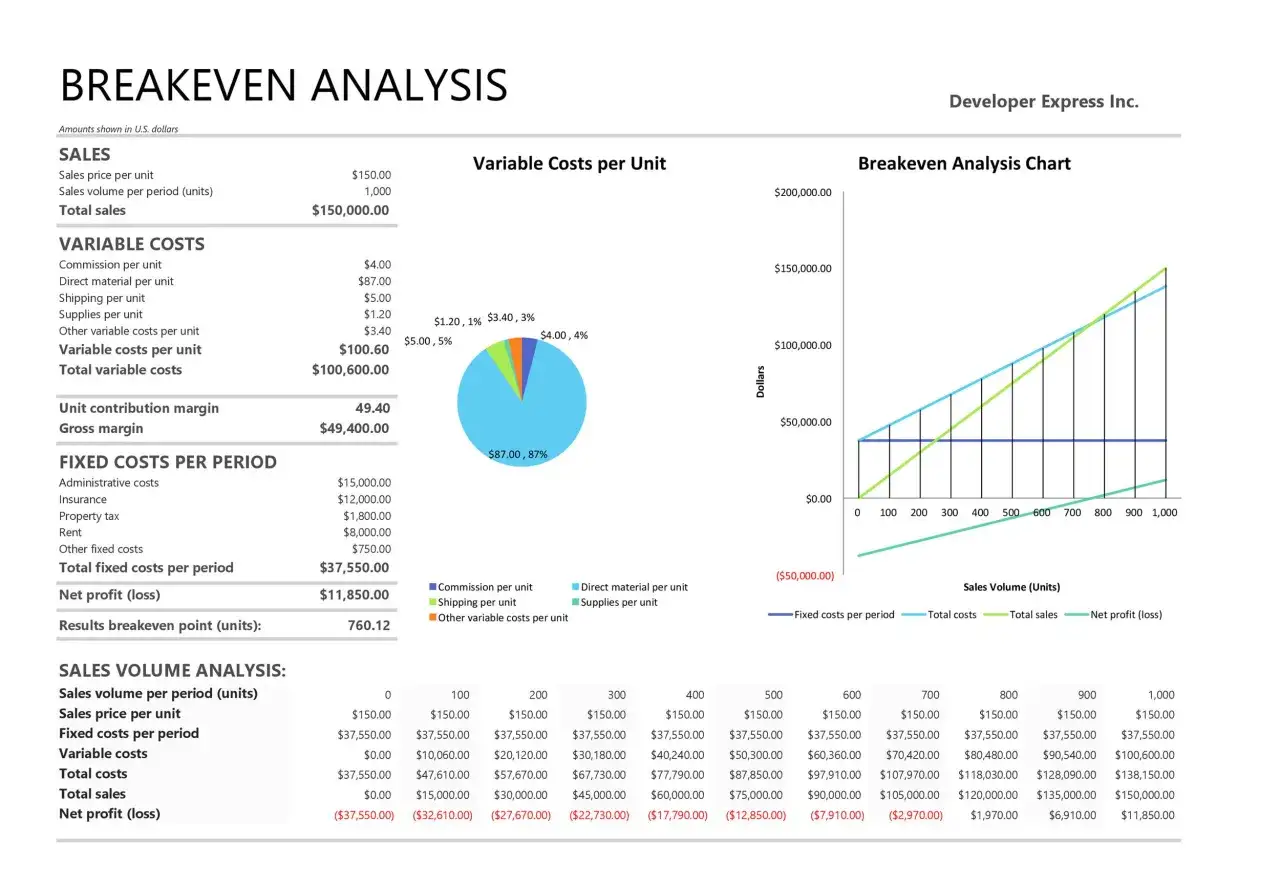 Analisi di punto di pareggio (calcolo break even point excel) con grafici e tabelle che mostrano vendite, costi variabili e fissi.