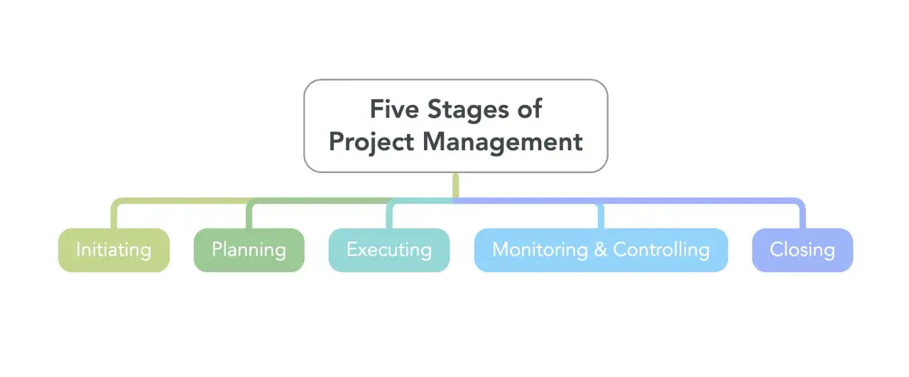 Schéma visuel des cinq étapes de gestion de projet : initiation, planification, exécution, suivi et clôture. Un mind mapping projet clair.