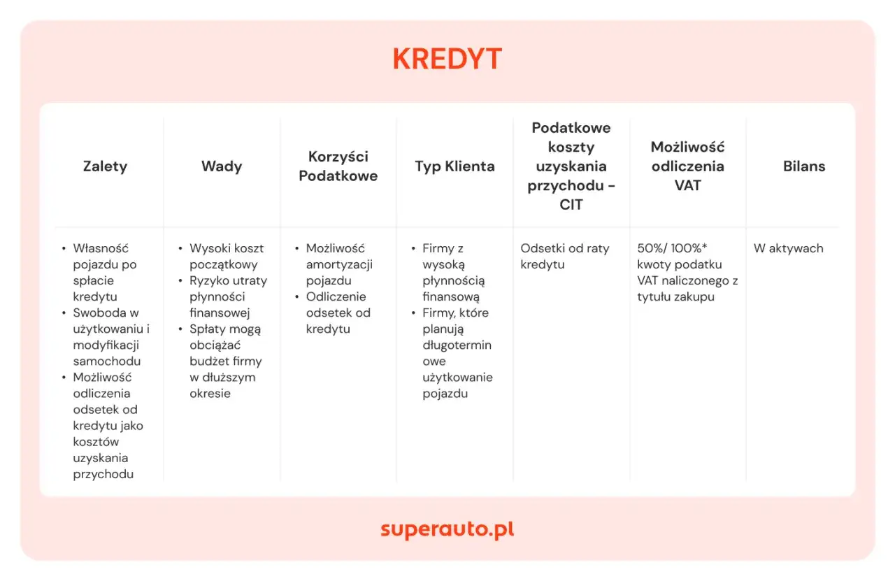 Tabela porównująca kredyt na kśt samochód osobowy: zalety, wady, korzyści podatkowe, typ klienta, koszty uzyskania przychodu, odliczenie VAT i bilans.