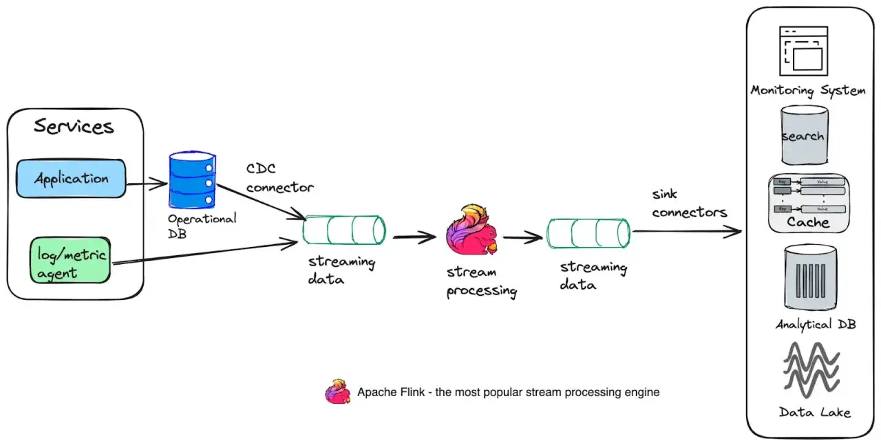 Diagram shows a video on demand solution. Data flows from an application and log agent to an operational DB, then through stream processing (Apache Flink) to a monitoring system.
