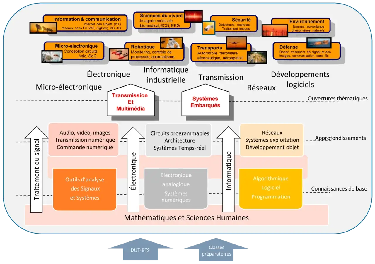 Schéma des domaines de l'électrotechnique, de l'informatique et de l'électronique, utile pour une lettre de motivation d'électrotechnicien.