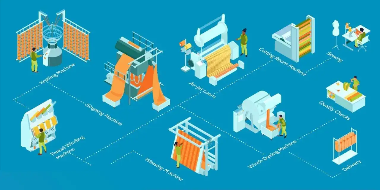 Diagrama de un proceso de **erp cadenas textil**: hilado, tejido, te&ntilde;ido, corte, costura, control de calidad y entrega.