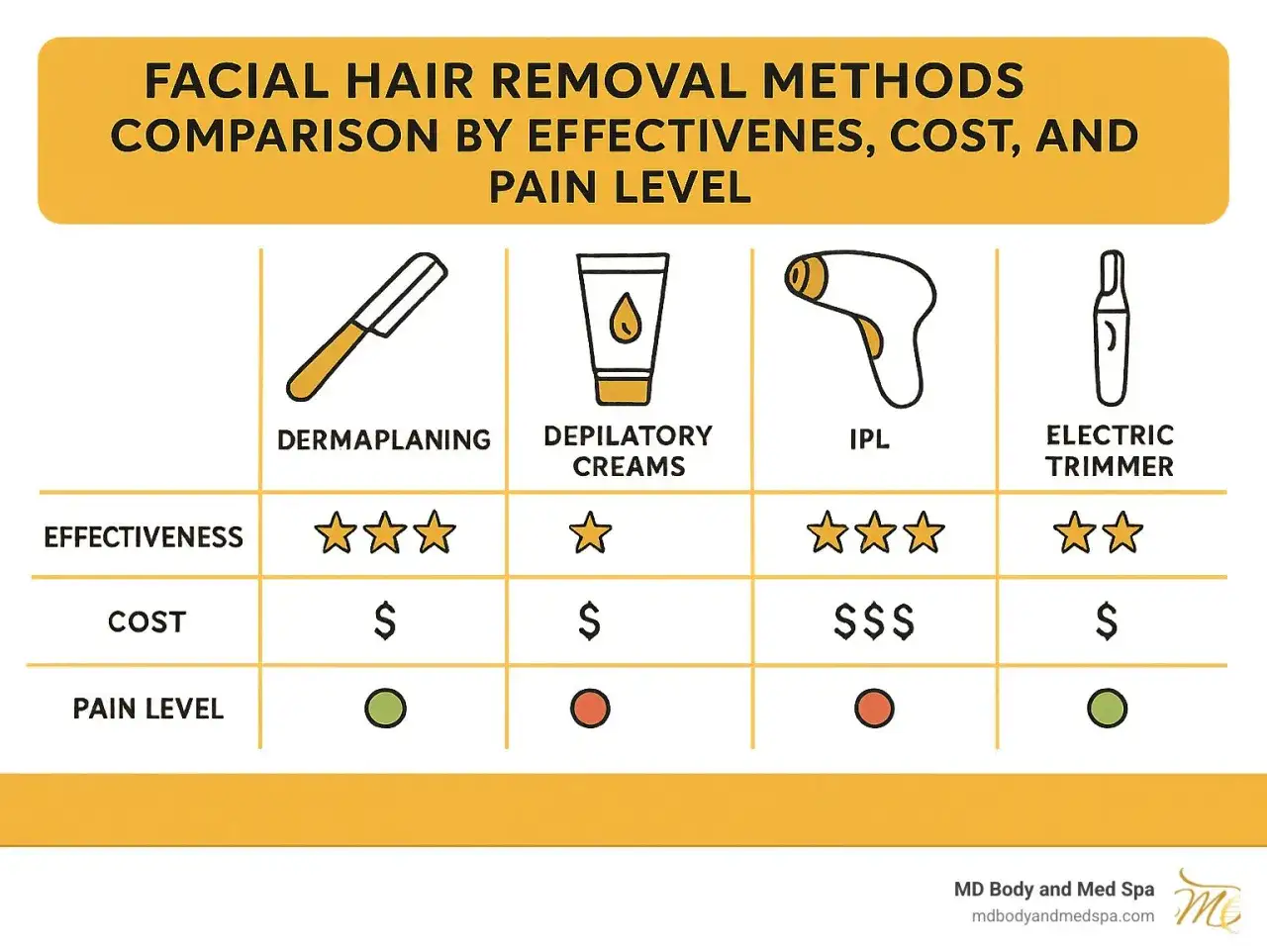 Tabla comparativa de métodos para eliminar el vello facial: dermaplaning, cremas depilatorias, IPL y rasuradora eléctrica, evaluando efectividad, costo y nivel de dolor.