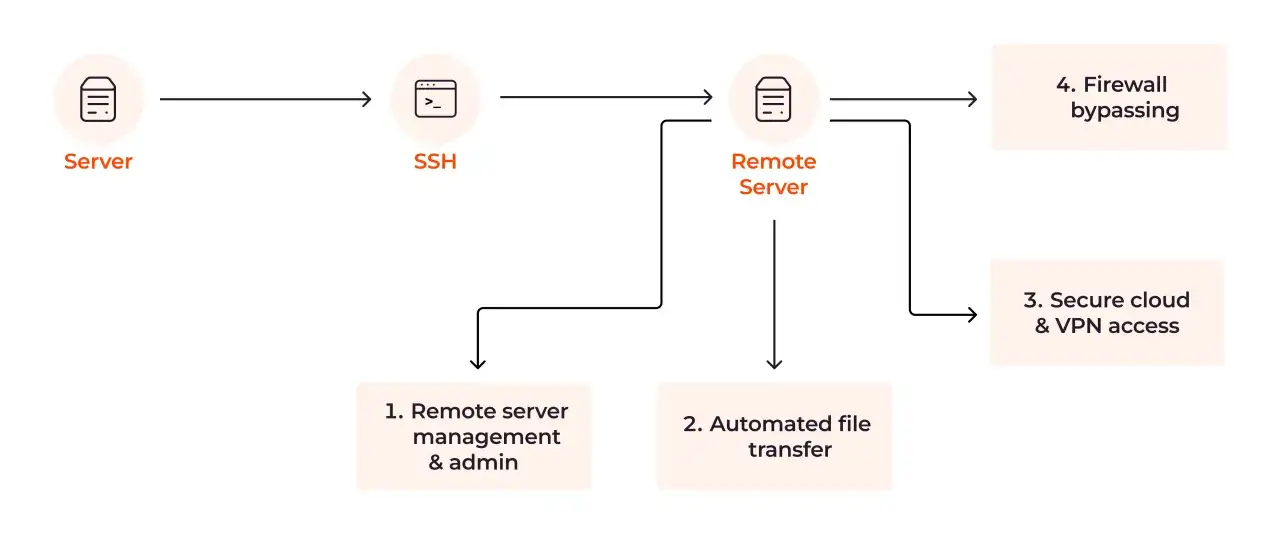 Schemat przedstawia przepływ danych od serwera, przez SSH, do zdalnego serwera, umożliwiając zarządzanie, transfer plików, bezpieczny dostęp do chmury i VPN, a także omijanie zapory sieciowej.
