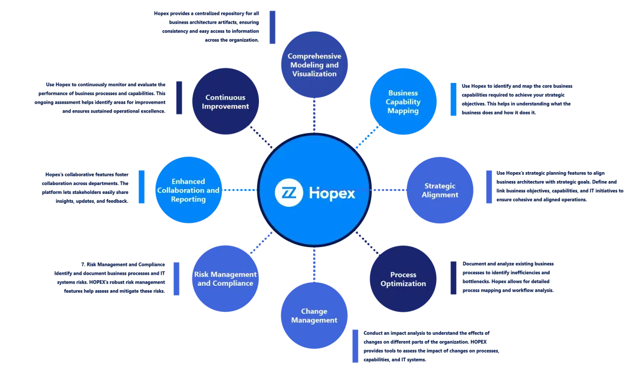 Diagramme illustrant les fonctionnalités de Hopex, un système d'information et système informatique, pour la gestion des processus métier, l'alignement stratégique et l'amélioration continue.