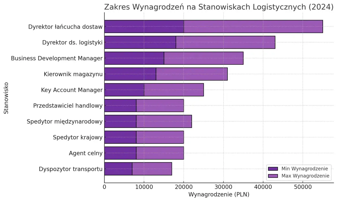 Wykres zarobki spedytor krajowy Polska