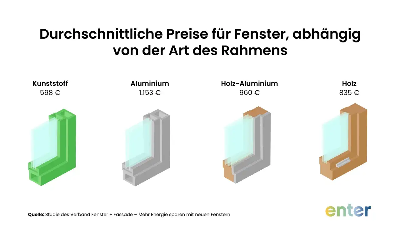 Vergleich der Fensterkosten f&uuml;r ein Einfamilienhaus: Kunststoff (598&euro;), Aluminium (1.153&euro;), Holz-Aluminium (960&euro;), Holz (835&euro;).
