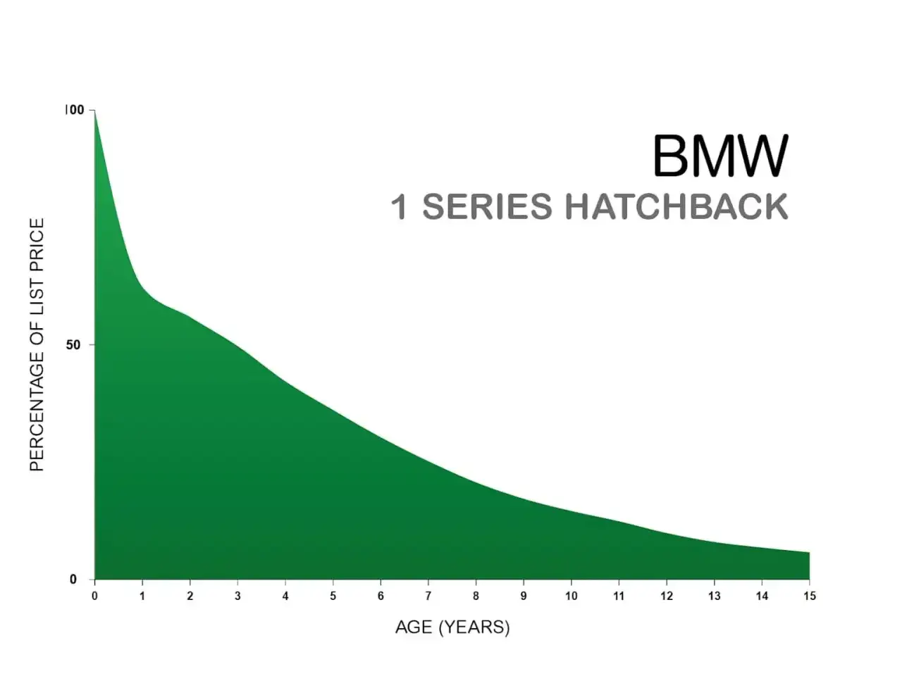 Wykres utraty wartości BMW Serii 1 Hatchback. Czy ubezpieczenie GAP warto? Spadek ceny w zależności od wieku auta.