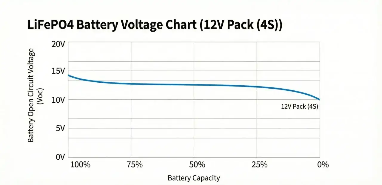 Wykres pokazuje zależność napięcia akumulatora LiFePO4 (12V Pack (4S)) od jego pojemności.