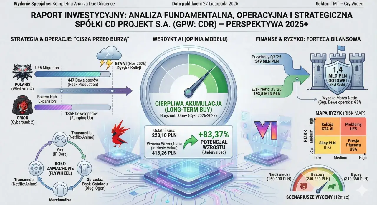 Wymogi prawne dla deweloperów w Polsce infografika