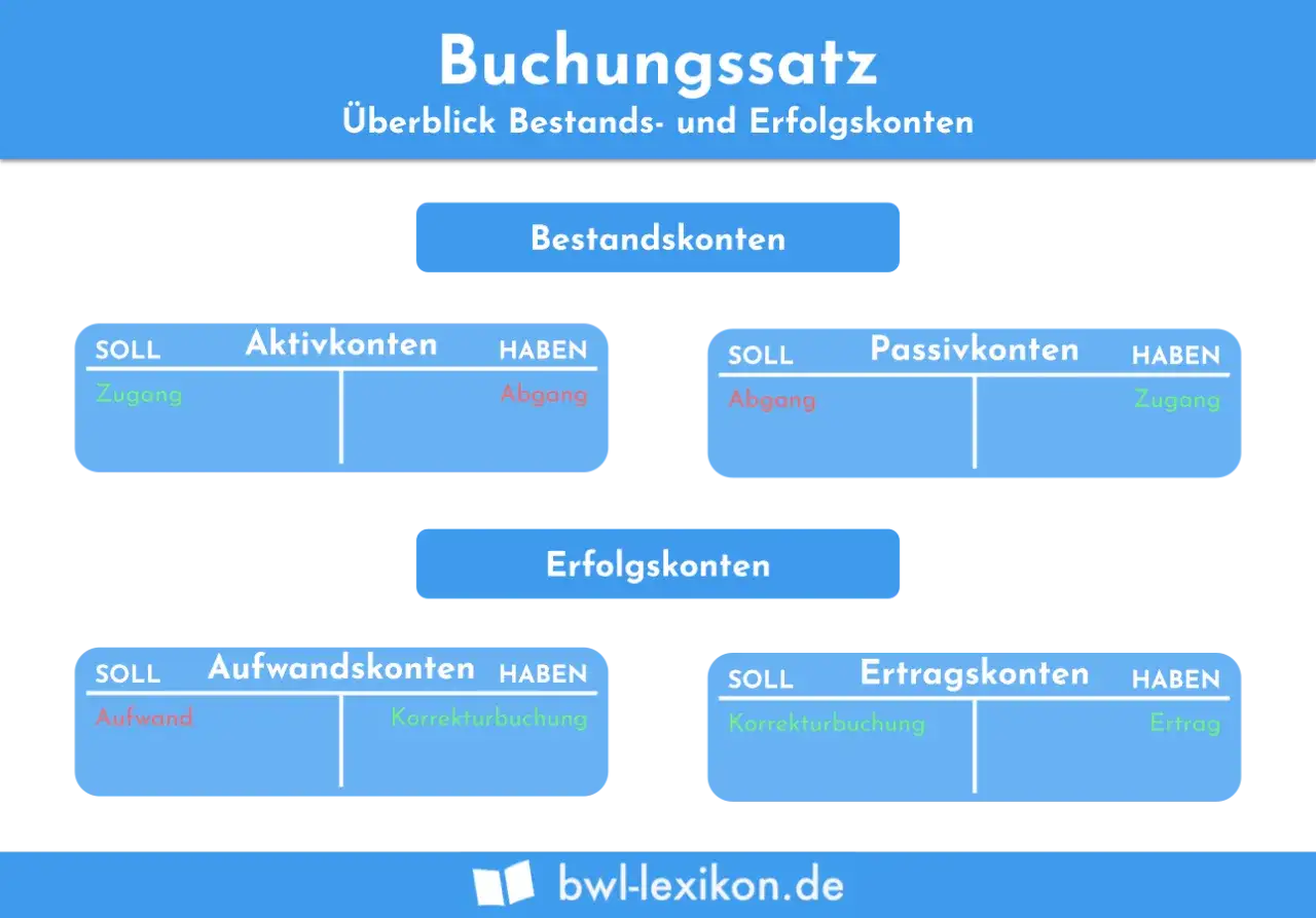 Buchungssatz-&Uuml;bersicht: Aktiv-, Passiv-, Aufwands- und Ertragskonten. Hier wird erkl&auml;rt, was ein Verrechnungskonto ist, indem die Soll- und Habenseiten der Kontenarten gezeigt werden.