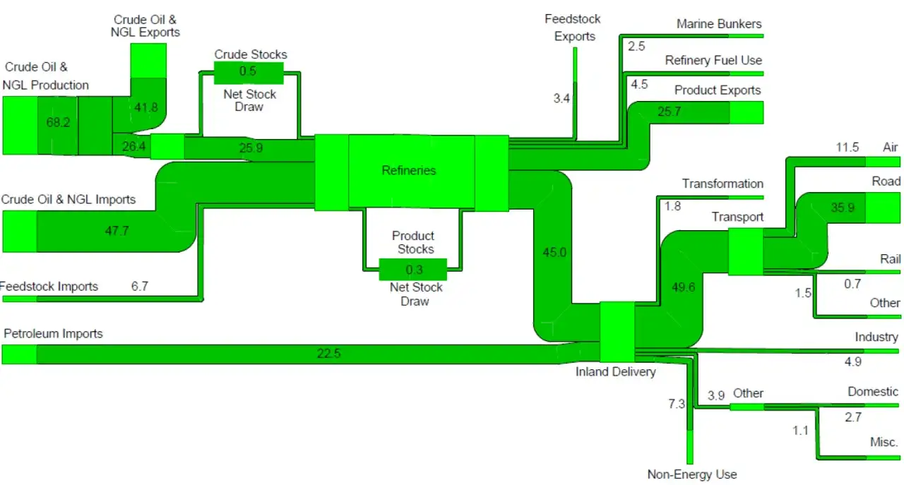 Flux d'énergie primaire et finale : production, importations, raffineries, transport et utilisations diverses.