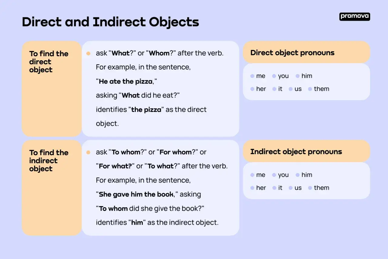 Guía sobre objetos directos e indirectos, con ejemplos y pronombres. Aprende a identificar el cd ci.