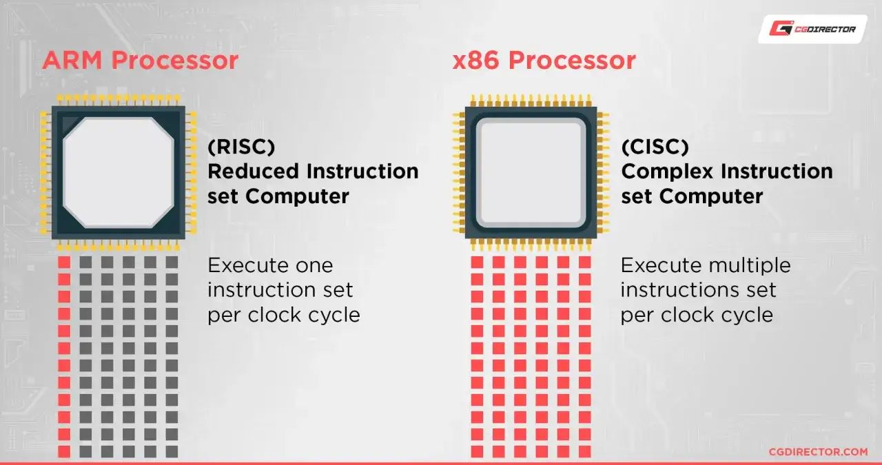 Porównanie procesorów ARM (RISC) i x86 (CISC). ARM, np. arm64, wykonuje jedną instrukcję na cykl, x86 wiele.