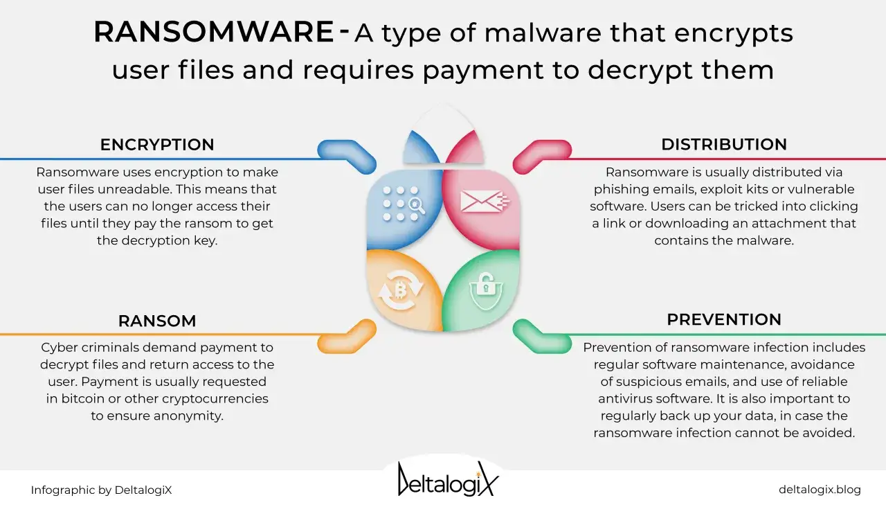 Ransomware: Was ist das? Infografik erkl&auml;rt Verschl&uuml;sselung, Verbreitung, L&ouml;segeldforderung und Pr&auml;vention von Malware.