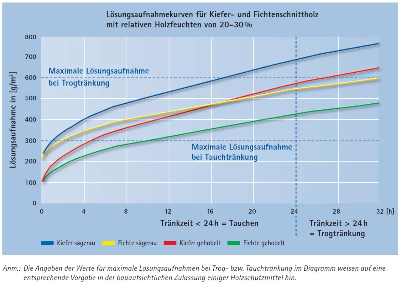 Diagramm zeigt Lösungsaufnahme von Kiefer/Fichte bei verschiedenen Gebrauchsklassen Holz. Kurven für sägeraues und gehobeltes Holz, Tauch- und Trogtränkung.