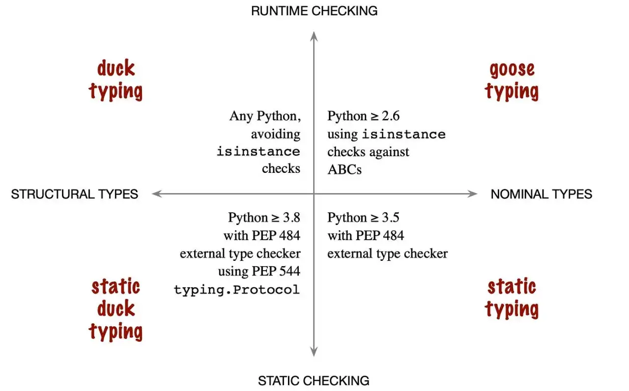 Diagram przedstawiający polimorfizm w Pythonie: duck typing, goose typing, static duck typing, static typing.