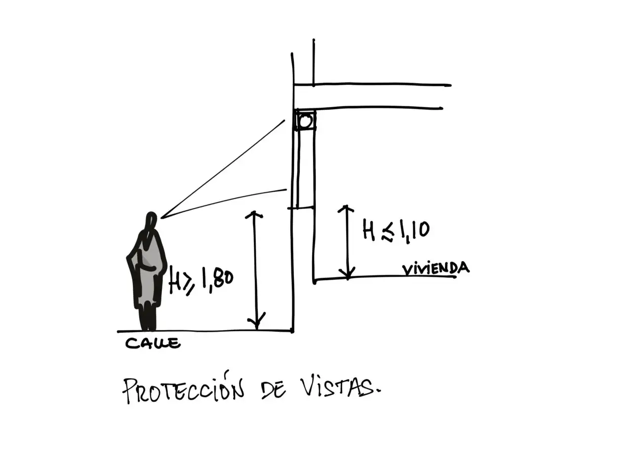 Diagrama de protecci&oacute;n de vistas. La altura de la ventana desde el suelo (H) en la vivienda es &le; 1,10m. Una persona en la calle ve desde H > 1,80m.