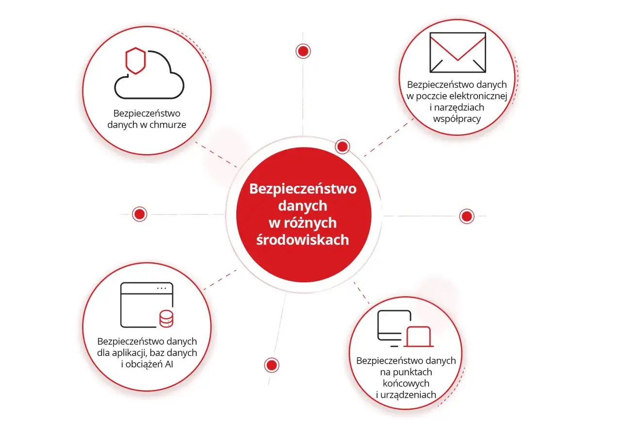 Diagram przedstawia bezpieczeństwo danych w różnych środowiskach: chmurze, poczcie, aplikacjach, bazach danych, AI, punktach końcowych i urządzeniach.