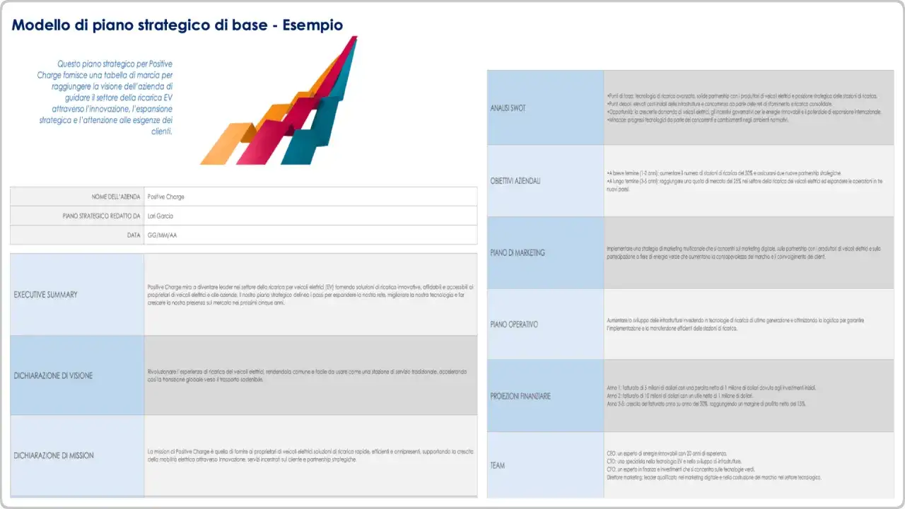 Modello di piano strategico per Positive Charge, con analisi SWOT, obiettivi, marketing, operativo, proiezioni finanziarie e team.