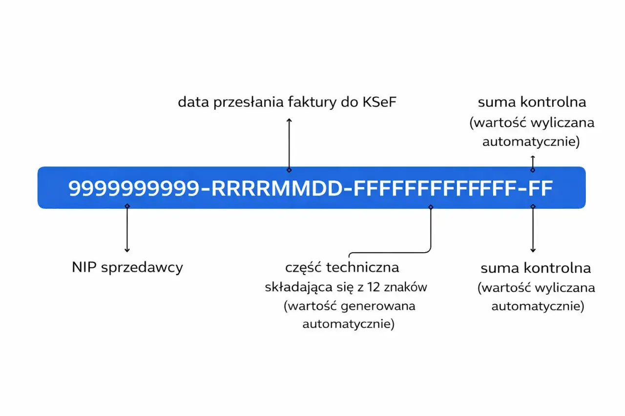 Schemat identyfikatora faktury KSeF: NIP sprzedawcy, data, część techniczna i sumy kontrolne. To klucz do symfonii KSeF plus.