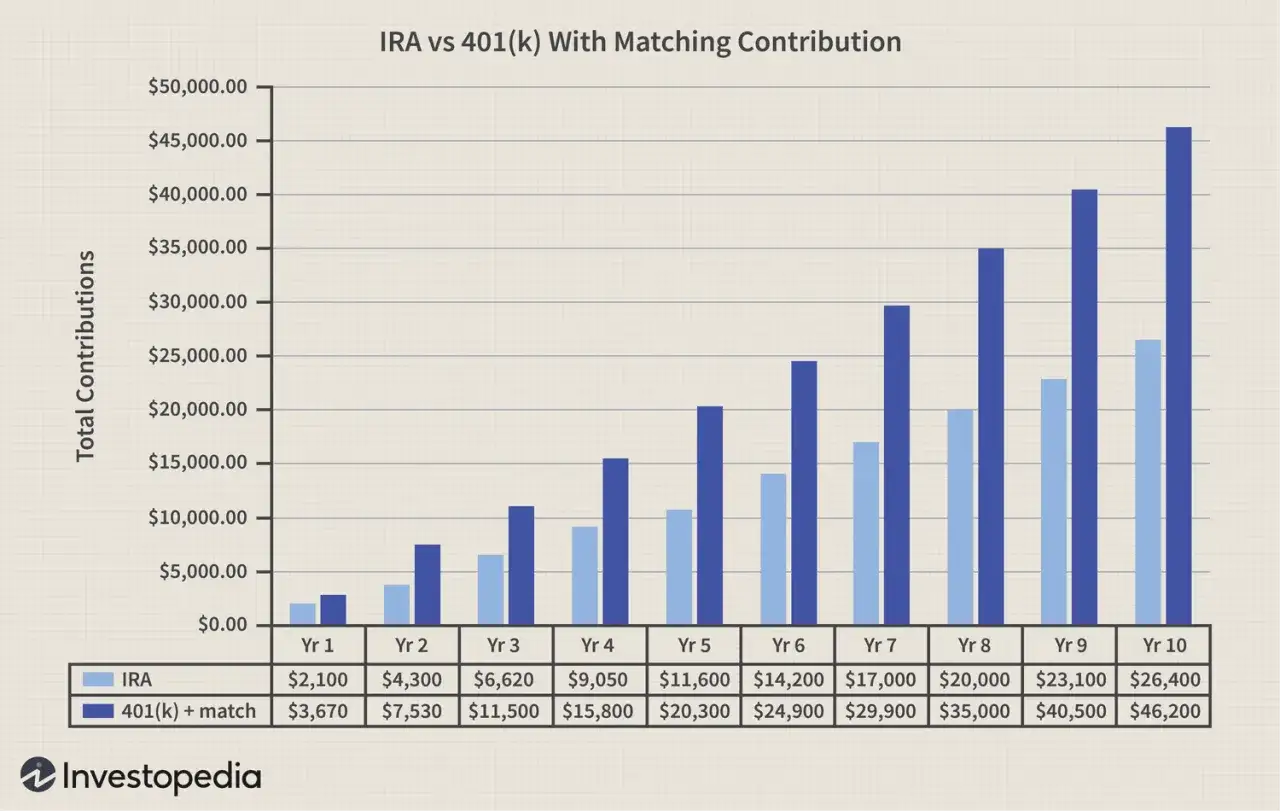 Balkendiagramm zeigt IRA vs. 401(k) mit Zuschuss. Ein Altersvorsorgedepot 2026 würde mit 401(k) schneller wachsen.