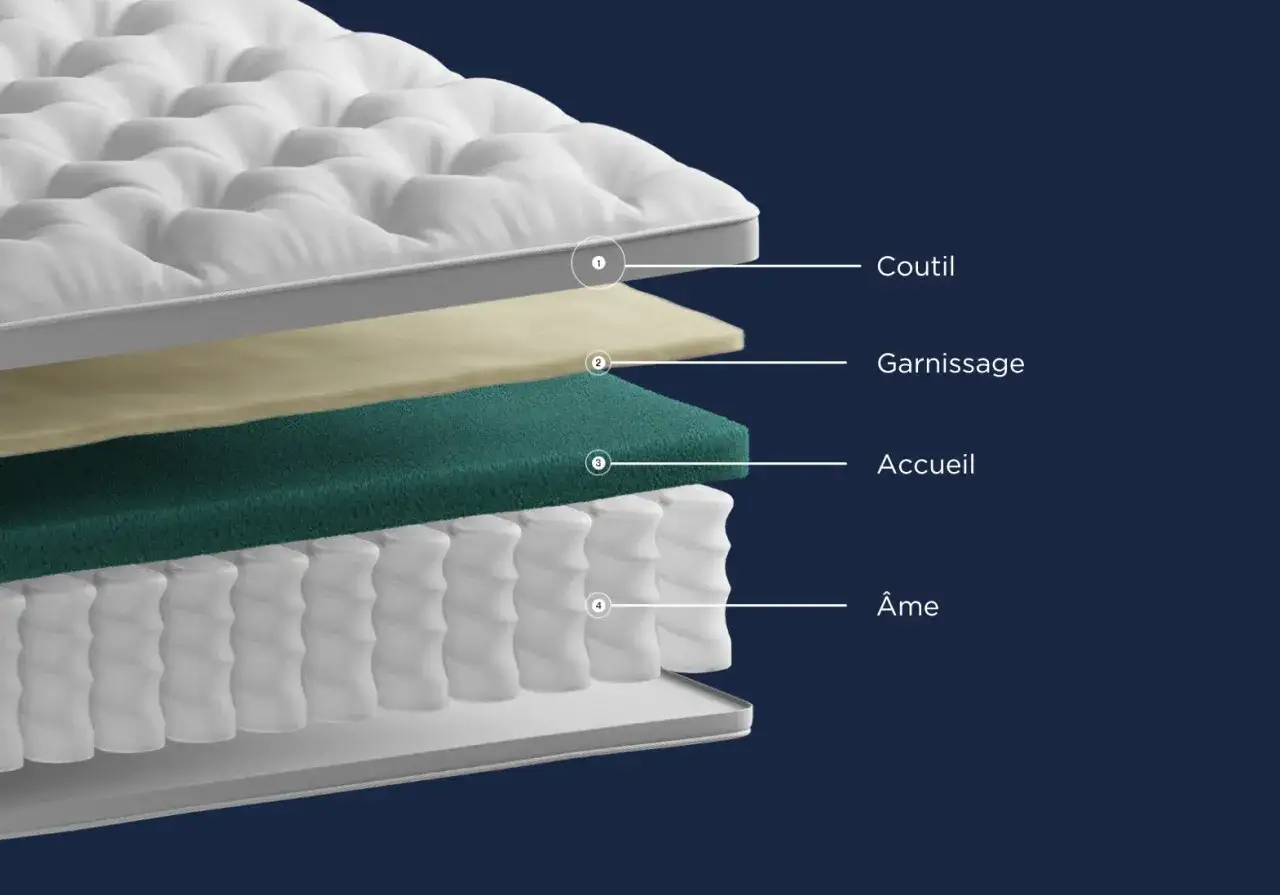 Coupe d'un matelas montrant le coutil, le garnissage, l'accueil et l'&acirc;me.