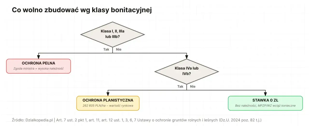 Schemat decyzyjny: co wolno zbudować wg klasy bonitacyjnej. Klasy I-IIIa/IIIb wymagają pełnej ochrony, IVa/IVb ochrony planistycznej, a pozostałe stawki 0 zł.