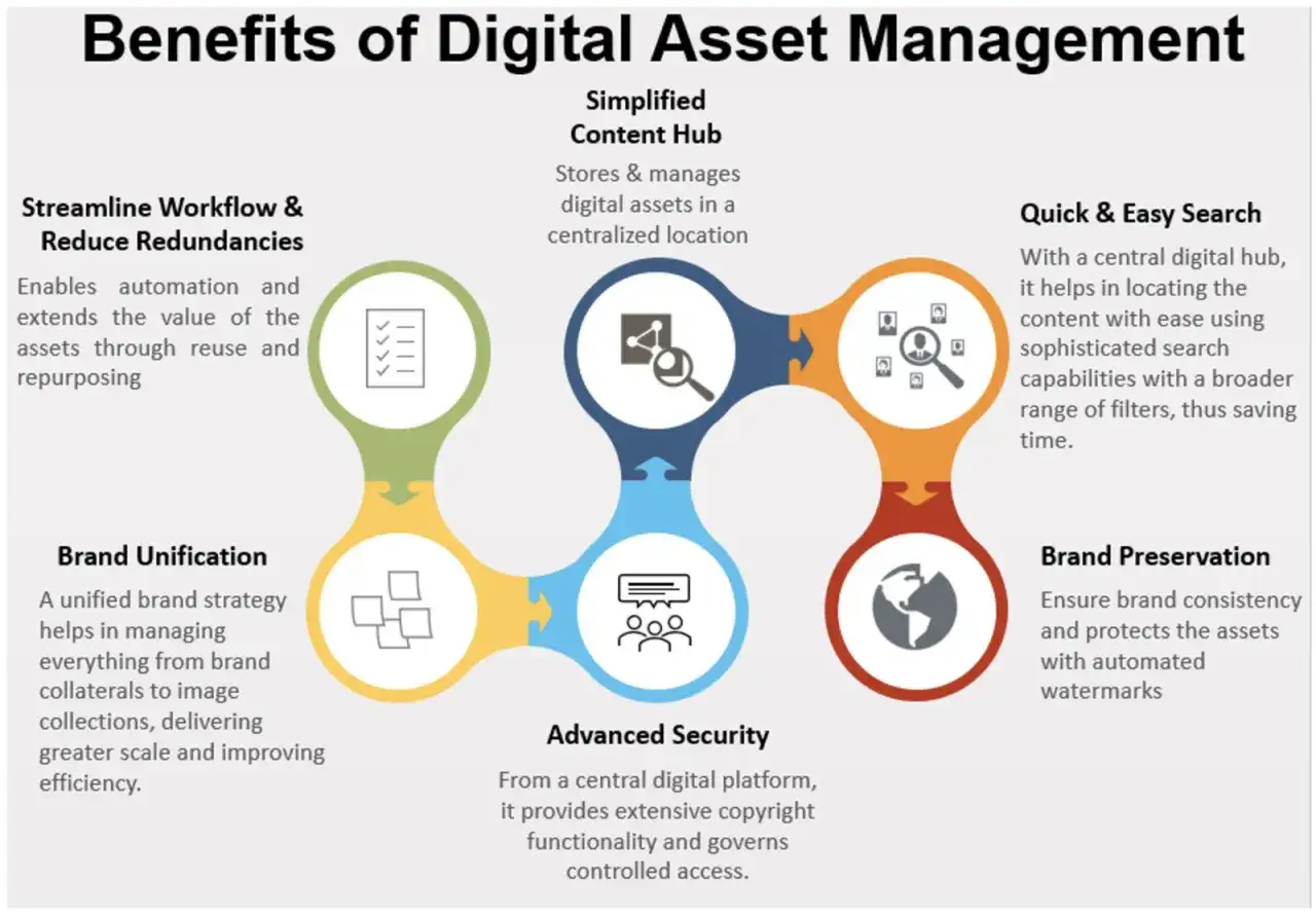 Diagram showing benefits of digital asset management, including simplified content hub, quick search, brand unification, and preservation. This supports asset management content marketing.