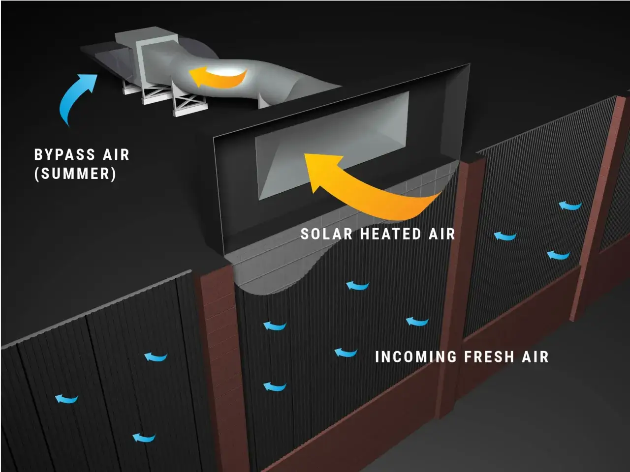 Schéma d'un système de chauffage solaire de l'air. L'air frais entrant est chauffé par le soleil avant d'être distribué.