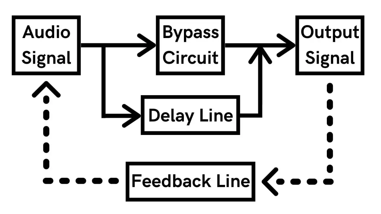 Schemat blokowy pokazuje, jak sygnał audio przechodzi przez linię op&oacute;źniającą (delay line), obw&oacute;d obejścia i linię sprzężenia zwrotnego, tworząc sygnał wyjściowy.