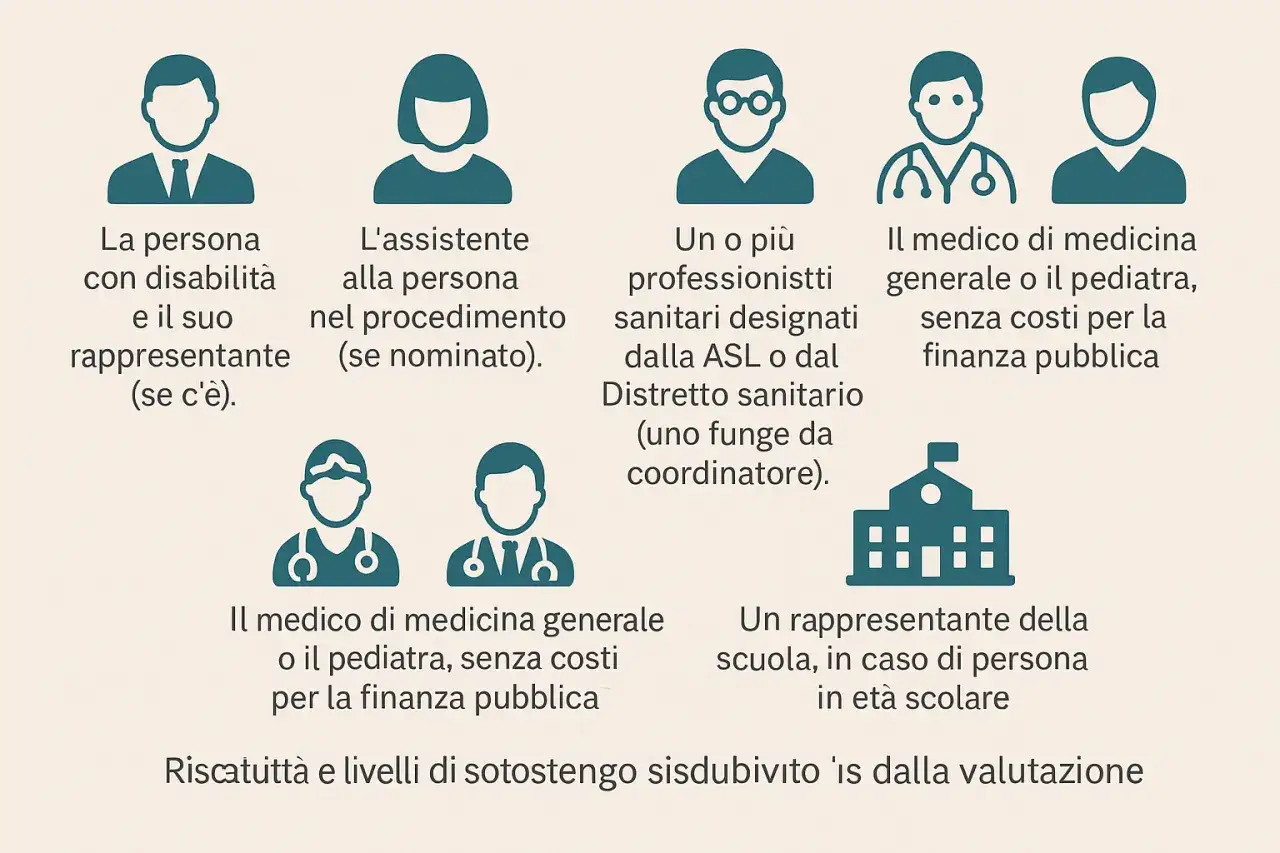 Schema che illustra i soggetti coinvolti nel procedimento sanitario, come previsto dal dpcm 185 del 2006: persona con disabilit&agrave;, assistente, professionisti sanitari, medici e rappresentante scolastico.