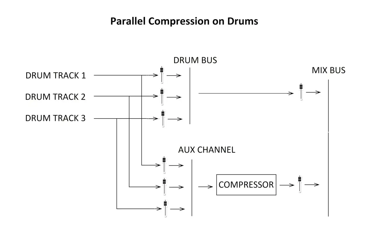 Schema zeigt, wie parallele Kompression auf Drum-Spuren angewendet wird, indem ein komprimiertes Signal zum Hauptmix hinzugefügt wird.