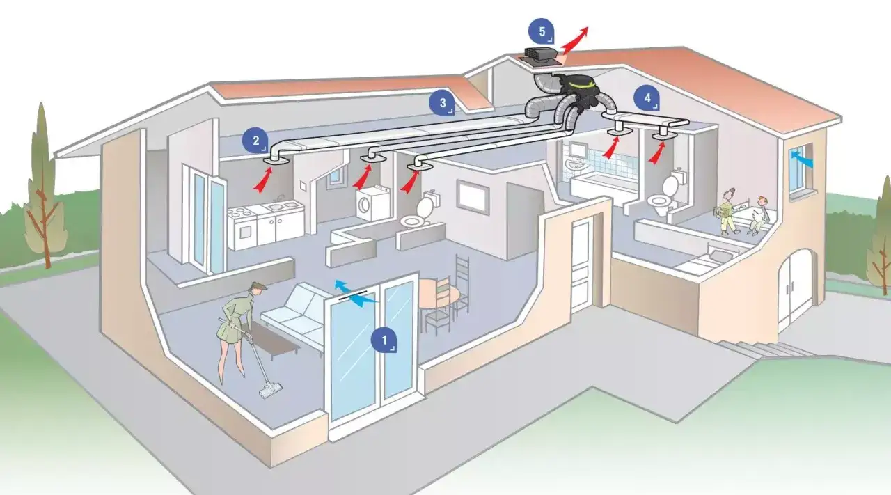 Schéma d'une maison avec un système VMC hygroréglable. L'air vicié est extrait des pièces humides (cuisine, salle de bain, WC) et l'air neuf entre par les menuiseries.