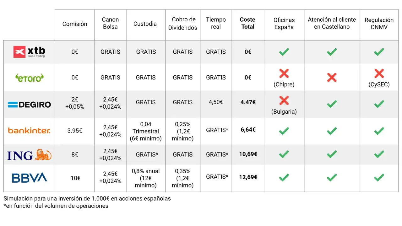 Tabla comparativa de brokers para comprar acciones: costes, comisiones y servicios.