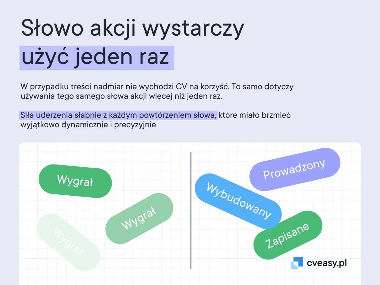 Grafika ilustruje, jak kluczowe są umiejętności analityczne w wyborze słów akcji. Pokazuje przykłady słów, które tracą na sile przy powtórzeniu.