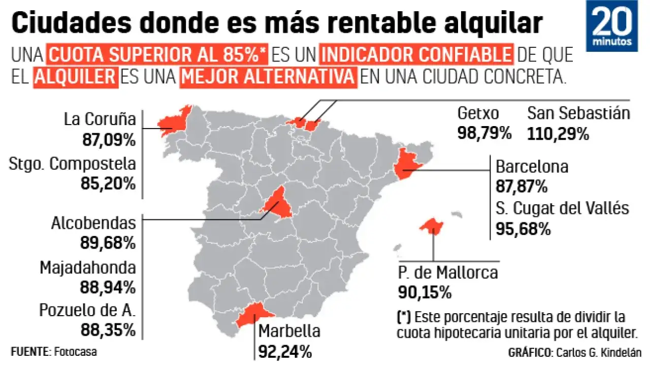 Mapa de España con ciudades marcadas, indicando las **ciudades más caras de España** para alquilar. Destacan San Sebastián (110,29%) y Getxo (98,79%).