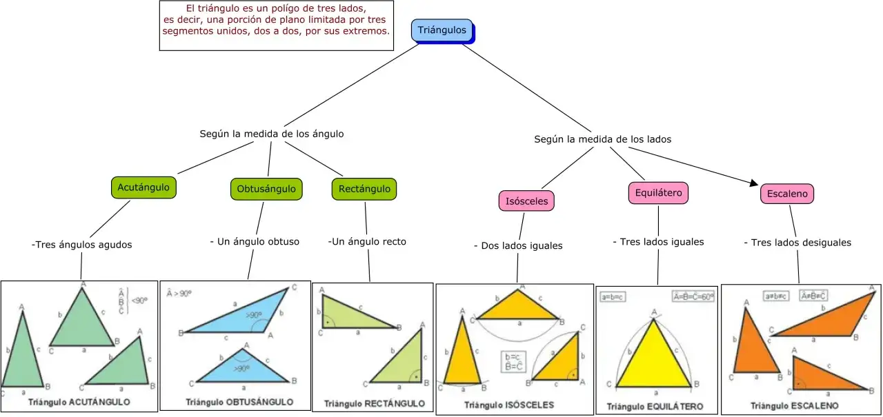 Mapa conceptual que ilustra los tipos de triángulos según sus ángulos y lados, con ejemplos visuales de triángulos acutángulos, obtusángulos, rectángulos, isósceles, equiláteros y escalenos.
