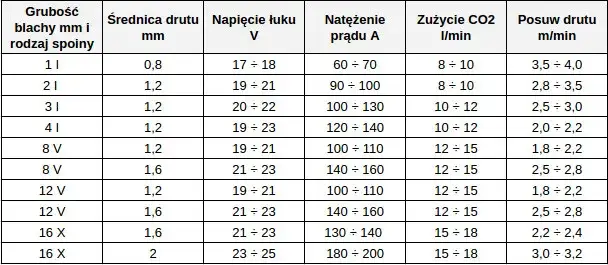 tabela ustawień spawarki mig/mag