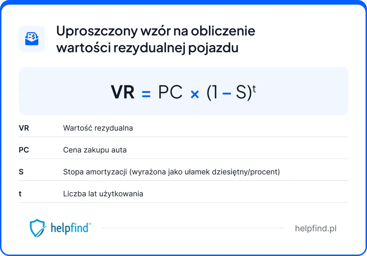 Wzór na obliczenie wartości rezydualnej pojazdu: VR = PC x (1-S)t. Definicje: VR - wartość rezydualna, PC - cena zakupu, S - stopa amortyzacji, t - lata użytkowania.