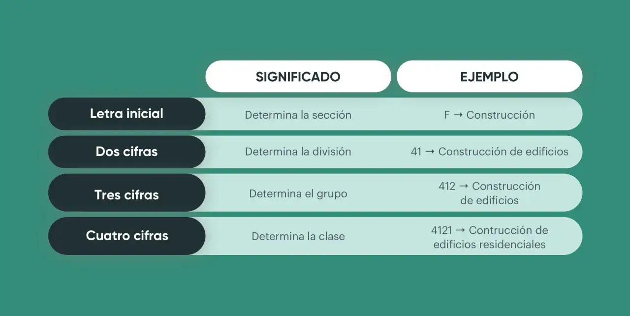 Tabla que explica la definición de actividad económica, mostrando cómo una letra inicial y cifras progresivas detallan la sección, división, grupo y clase de una actividad, como la construcción.