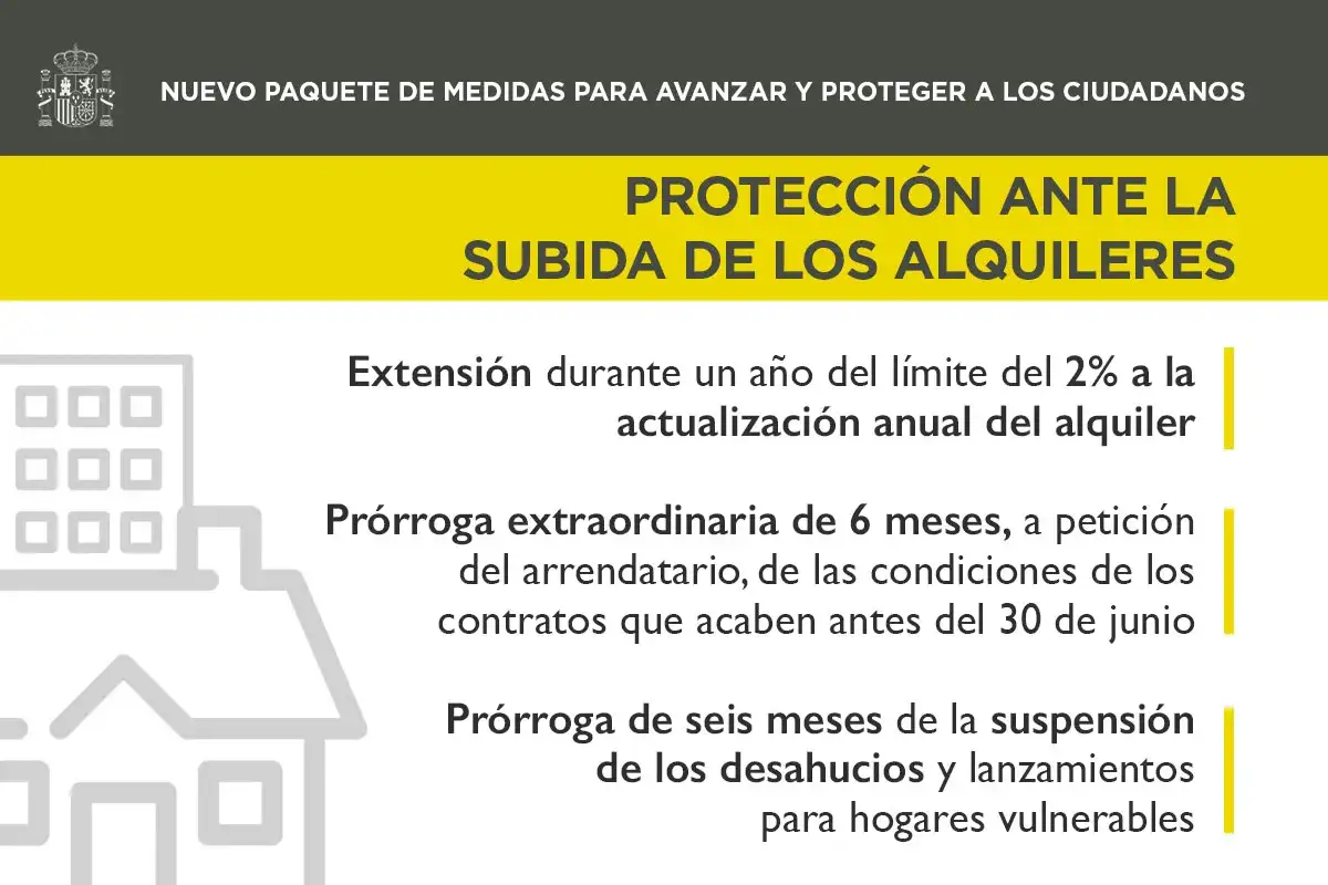 Protección ante la subida de los alquileres: límite del 2% anual, prórroga de contratos y suspensión de desahucios.