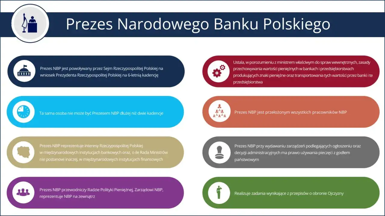 Prezes Narodowego Banku Polskiego: powoływany przez Sejm, reprezentuje Polskę na arenie międzynarodowej i kieruje Radą Polityki Pieniężnej.