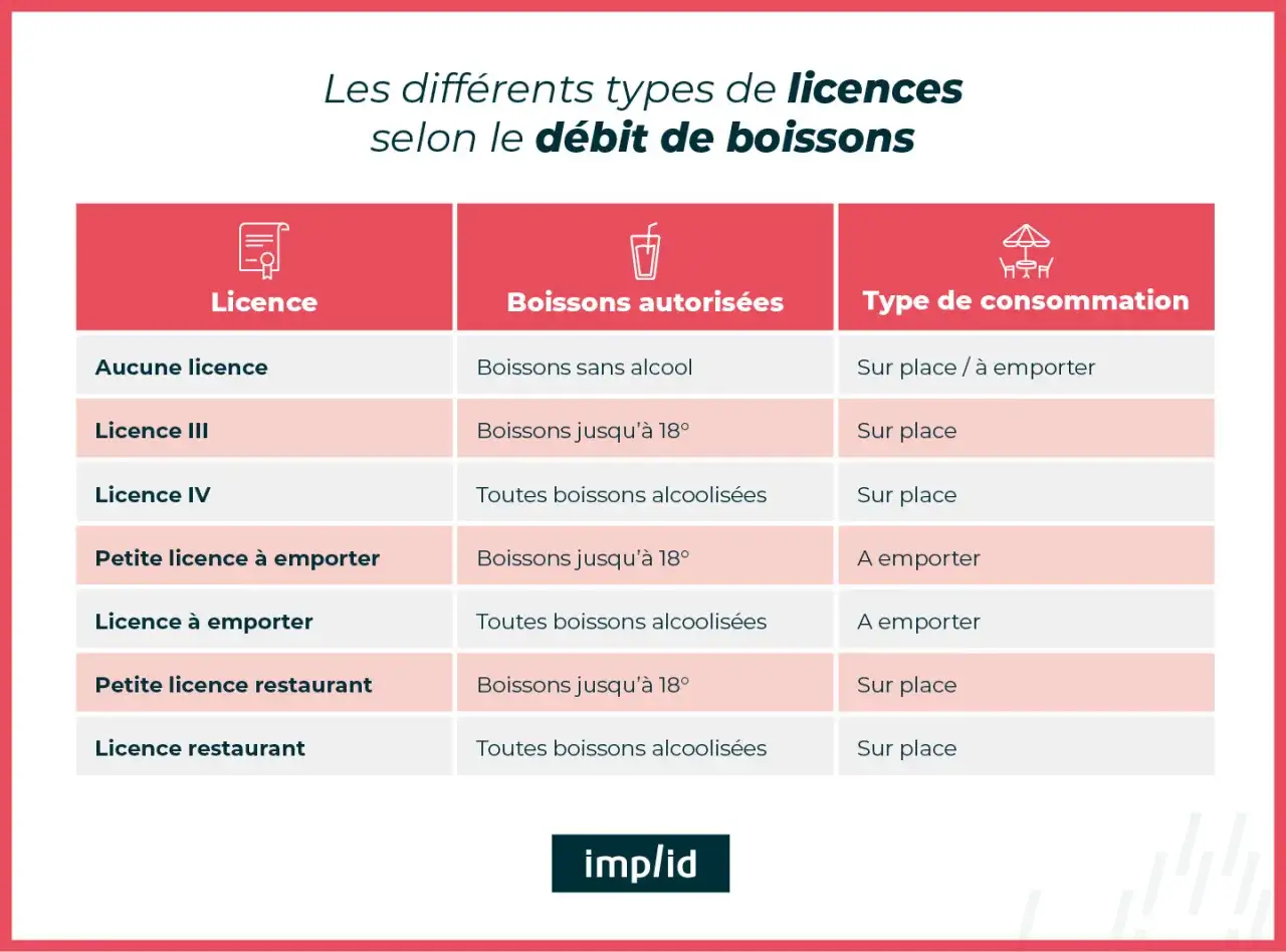 Tableau comparatif des licences de vente d'alcool, des boissons autoris&eacute;es et du type de consommation (sur place ou &agrave; emporter).