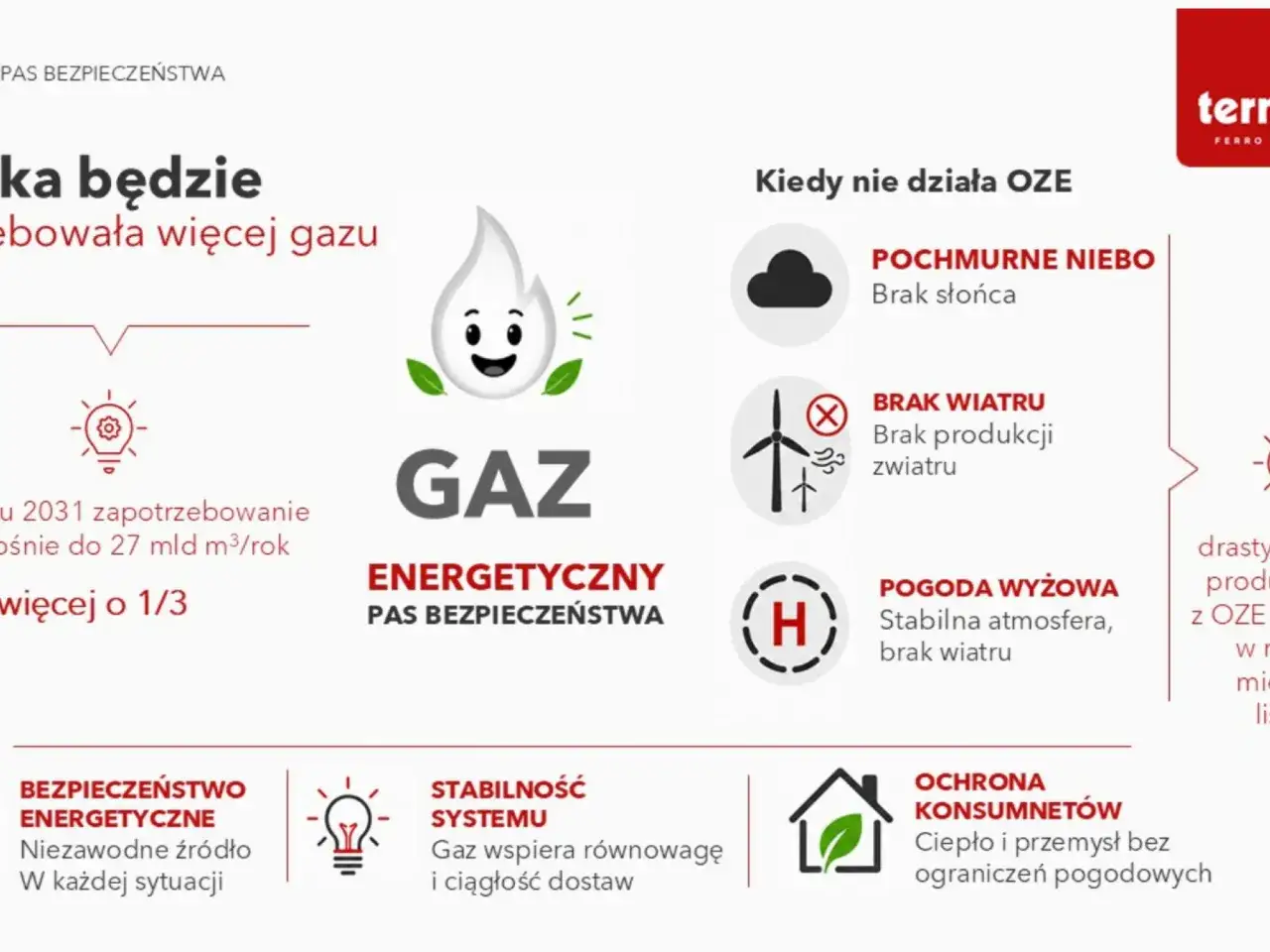 Polska potrzebuje gazu, gdy OZE zawodzą. Gaz zapewnia stabilność i bezpieczeństwo energetyczne, niezależnie od pogody.