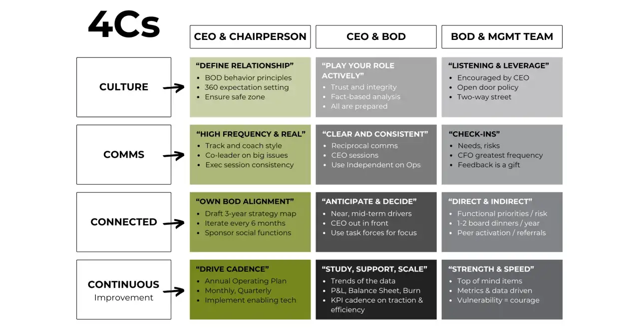4Cs framework for board evaluation, detailing culture, comms, connected, and continuous improvement aspects for CEO, BOD, and management.