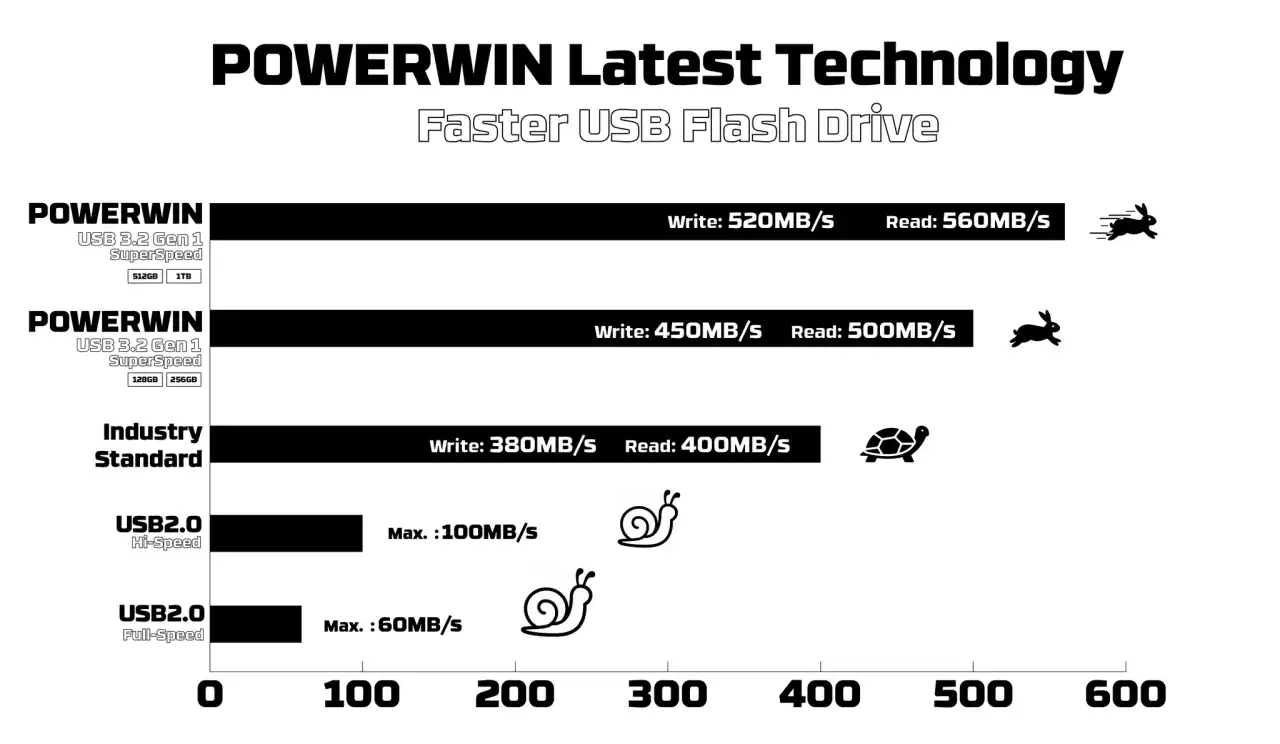 POWERWIN USB 3.2 Gen 1 SuperSpeed-Sticks mit bis zu 560MB/s Lese- und 520MB/s Schreibgeschwindigkeit, schneller als die Industrie-Standards.