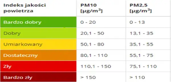 Pyły PM2.5 PM10 porównanie rozmiarów