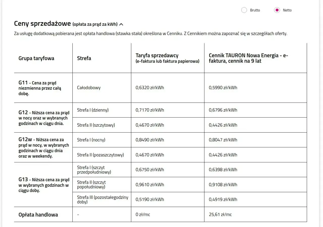 Tauron taryfa G11 cennik: cena prądu 0,5990 zł/kWh. Tabela porównuje ceny prądu dla różnych taryf.