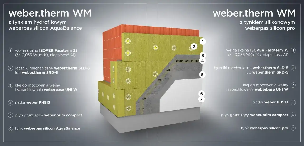 Schemat ocieplania elewacji: warstwy wełny mineralnej, kleju, siatki i tynku weber.therm WM.